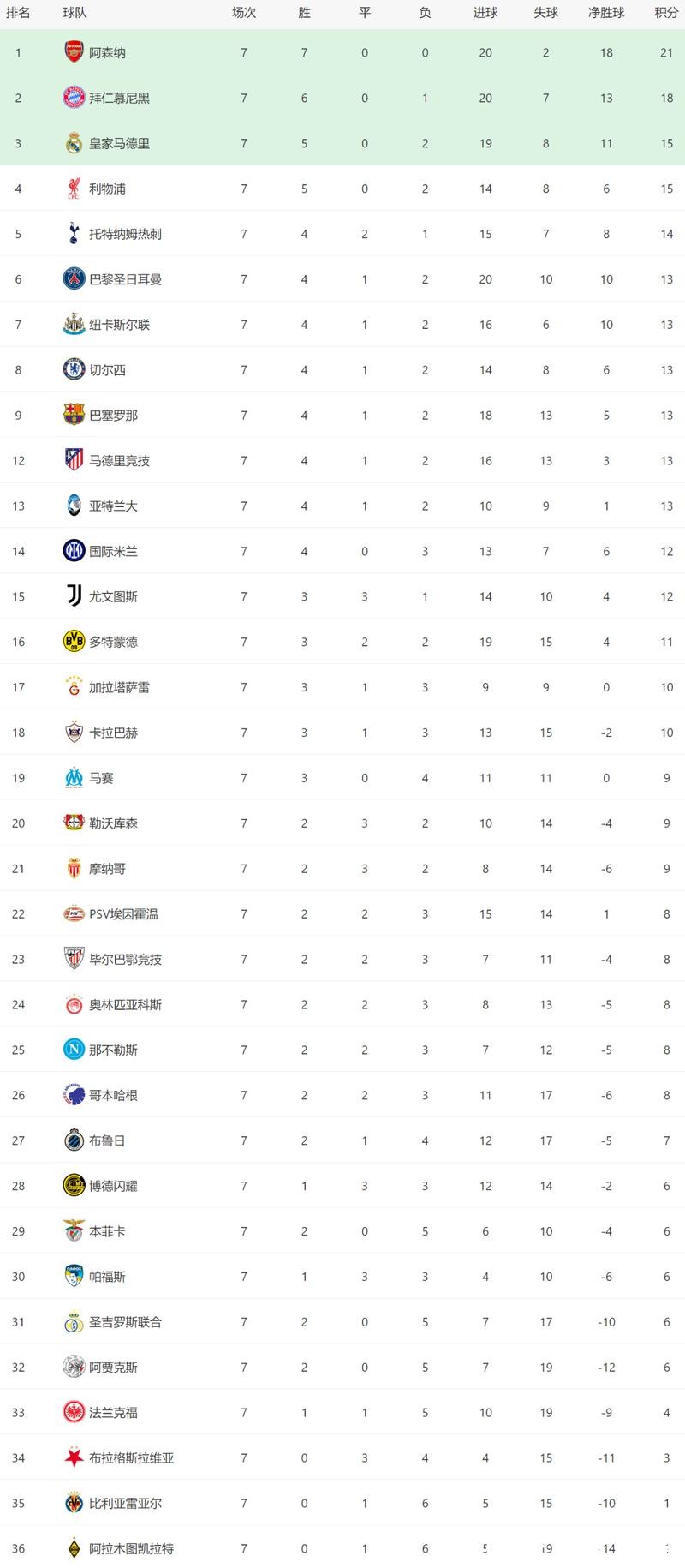 0-2!穆帅难了,本菲卡欧冠7战5败,下轮决战皇马恐四大皆空 0-2!穆帅难了,本菲卡欧冠7战5败,下轮决战皇马恐四大皆空