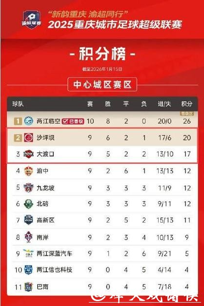 “渝超”八强明日产生 关键战门票都已售罄 “渝超”八强明日产生 关键战门票都已售罄