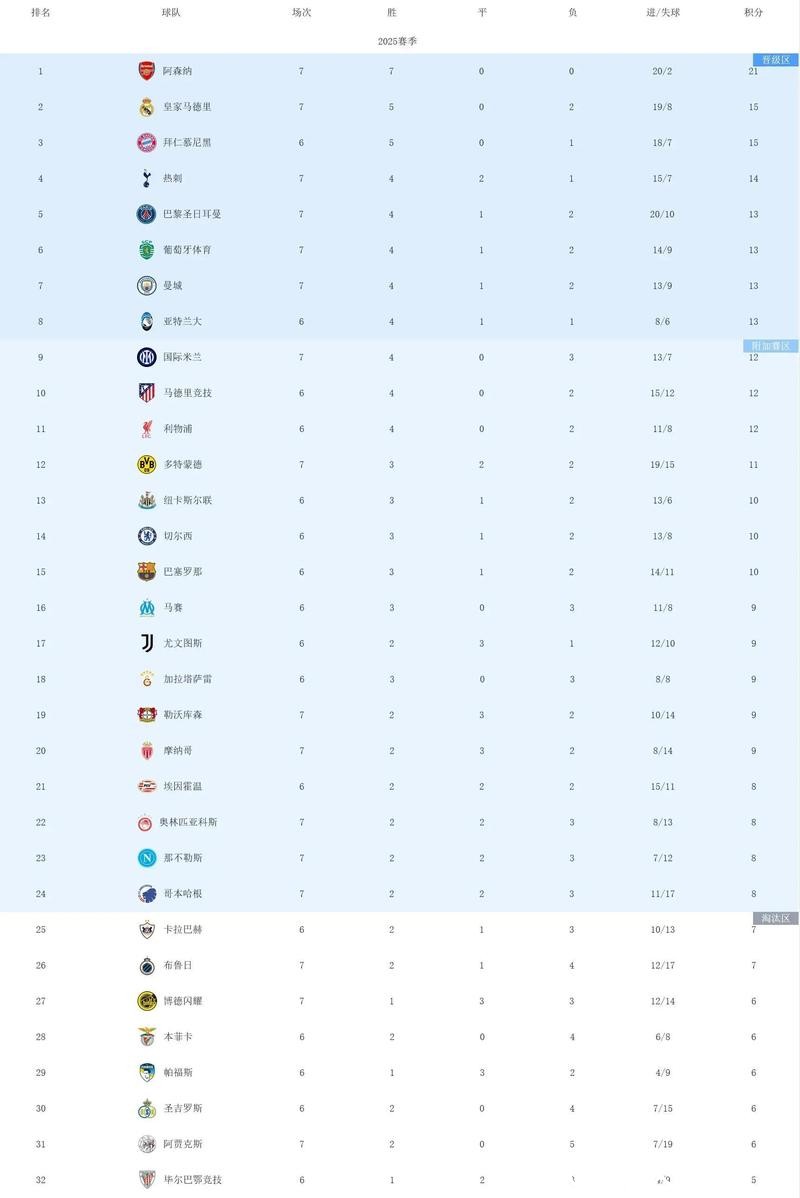 欧冠:阿森纳7战全胜,皇马6-1,曼城巴黎爆冷负 欧冠:阿森纳7战全胜,皇马6-1,曼城巴黎爆冷负